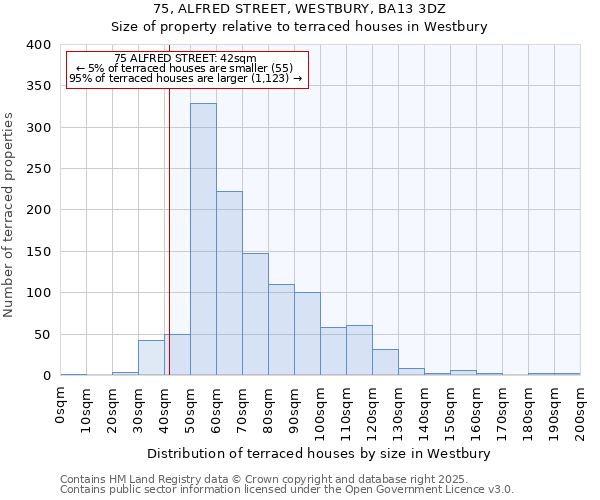 75, ALFRED STREET, WESTBURY, BA13 3DZ: Size of property relative to terraced houses houses in Westbury
