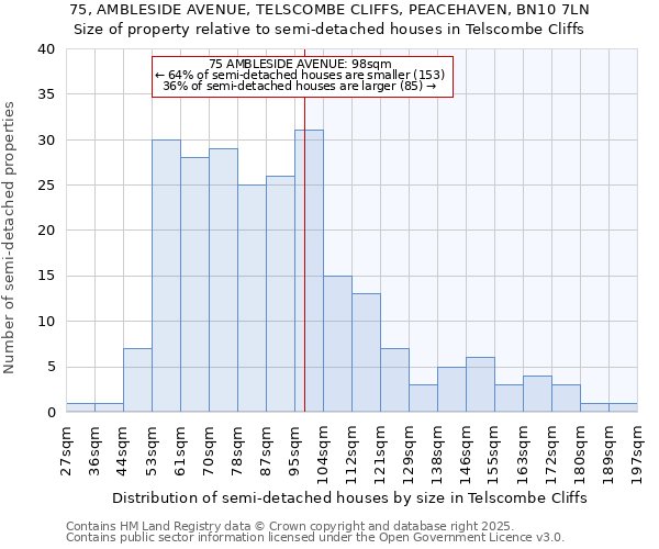 75, AMBLESIDE AVENUE, TELSCOMBE CLIFFS, PEACEHAVEN, BN10 7LN: Size of property relative to semi-detached houses houses in Telscombe Cliffs