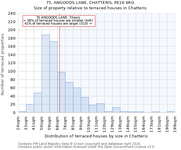 75, ANGOODS LANE, CHATTERIS, PE16 6RG: Size of property relative to terraced houses houses in Chatteris