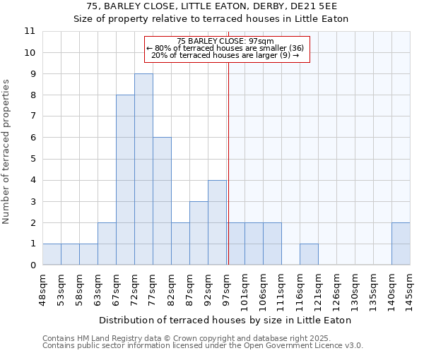 75, BARLEY CLOSE, LITTLE EATON, DERBY, DE21 5EE: Size of property relative to terraced houses houses in Little Eaton
