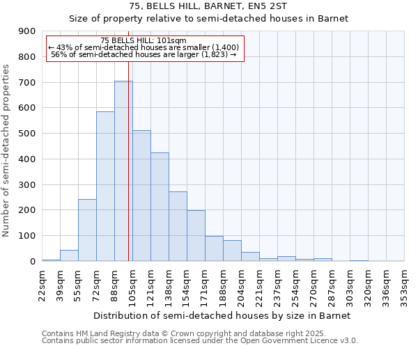 75, BELLS HILL, BARNET, EN5 2ST: Size of property relative to semi-detached houses houses in Barnet