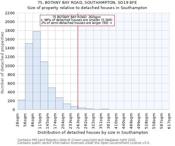 75, BOTANY BAY ROAD, SOUTHAMPTON, SO19 8FE: Size of property relative to detached houses houses in Southampton