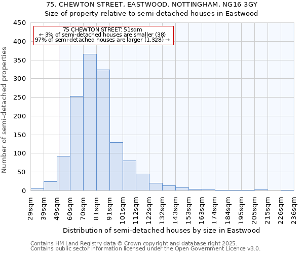 75, CHEWTON STREET, EASTWOOD, NOTTINGHAM, NG16 3GY: Size of property relative to semi-detached houses houses in Eastwood