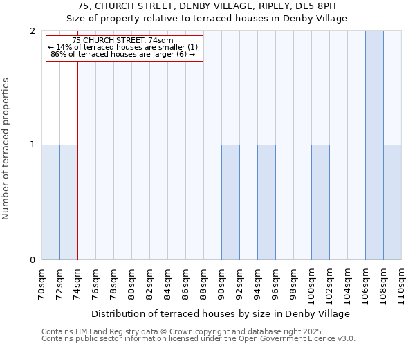 75, CHURCH STREET, DENBY VILLAGE, RIPLEY, DE5 8PH: Size of property relative to terraced houses houses in Denby Village