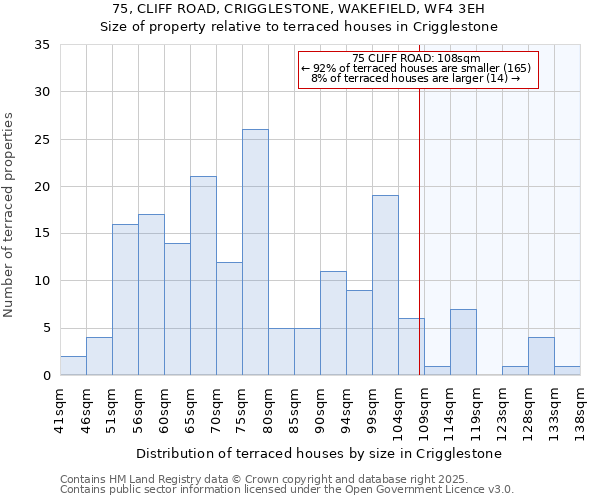 75, CLIFF ROAD, CRIGGLESTONE, WAKEFIELD, WF4 3EH: Size of property relative to terraced houses houses in Crigglestone