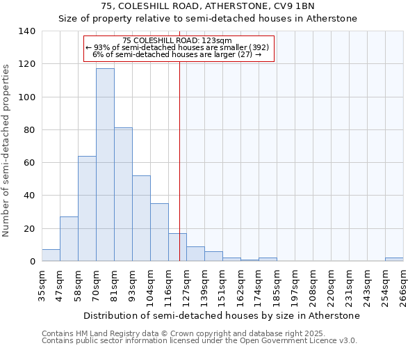 75, COLESHILL ROAD, ATHERSTONE, CV9 1BN: Size of property relative to semi-detached houses houses in Atherstone