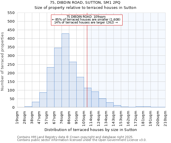 75, DIBDIN ROAD, SUTTON, SM1 2PQ: Size of property relative to terraced houses houses in Sutton