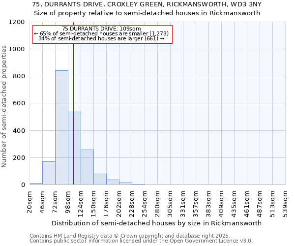 75, DURRANTS DRIVE, CROXLEY GREEN, RICKMANSWORTH, WD3 3NY: Size of property relative to semi-detached houses houses in Rickmansworth
