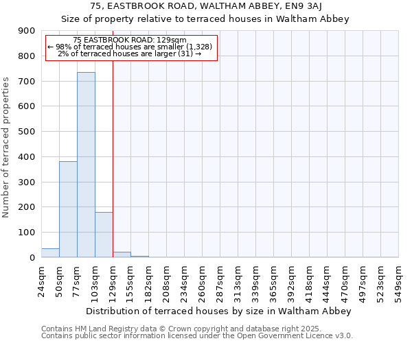 75, EASTBROOK ROAD, WALTHAM ABBEY, EN9 3AJ: Size of property relative to terraced houses houses in Waltham Abbey
