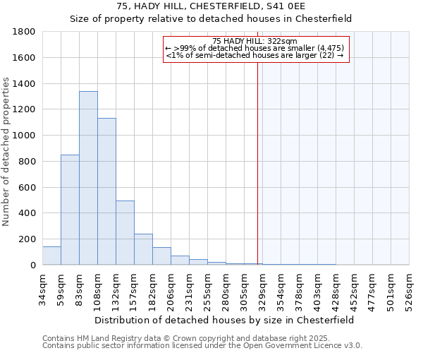 75, HADY HILL, CHESTERFIELD, S41 0EE: Size of property relative to detached houses houses in Chesterfield