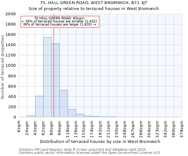 75, HALL GREEN ROAD, WEST BROMWICH, B71 3JT: Size of property relative to terraced houses houses in West Bromwich