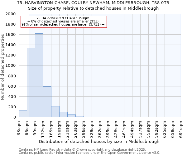 75, HARVINGTON CHASE, COULBY NEWHAM, MIDDLESBROUGH, TS8 0TR: Size of property relative to detached houses houses in Middlesbrough