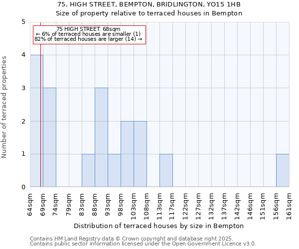 75, HIGH STREET, BEMPTON, BRIDLINGTON, YO15 1HB: Size of property relative to terraced houses houses in Bempton