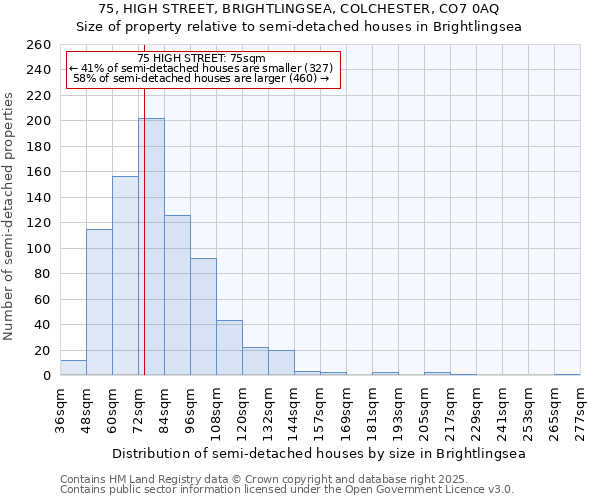75, HIGH STREET, BRIGHTLINGSEA, COLCHESTER, CO7 0AQ: Size of property relative to semi-detached houses houses in Brightlingsea