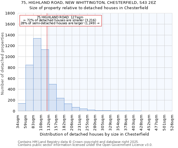 75, HIGHLAND ROAD, NEW WHITTINGTON, CHESTERFIELD, S43 2EZ: Size of property relative to detached houses houses in Chesterfield