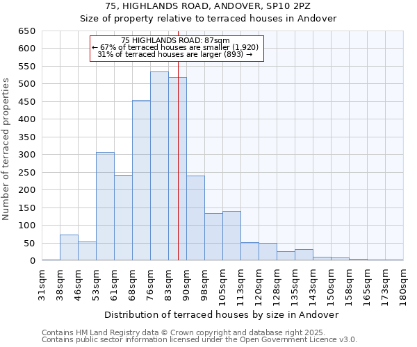 75, HIGHLANDS ROAD, ANDOVER, SP10 2PZ: Size of property relative to terraced houses houses in Andover