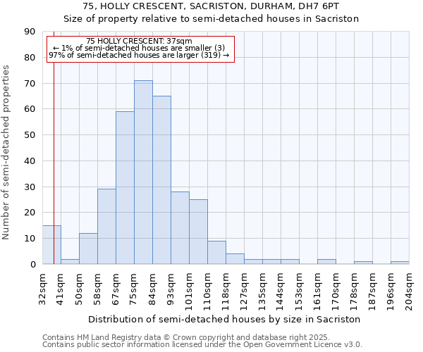 75, HOLLY CRESCENT, SACRISTON, DURHAM, DH7 6PT: Size of property relative to semi-detached houses houses in Sacriston