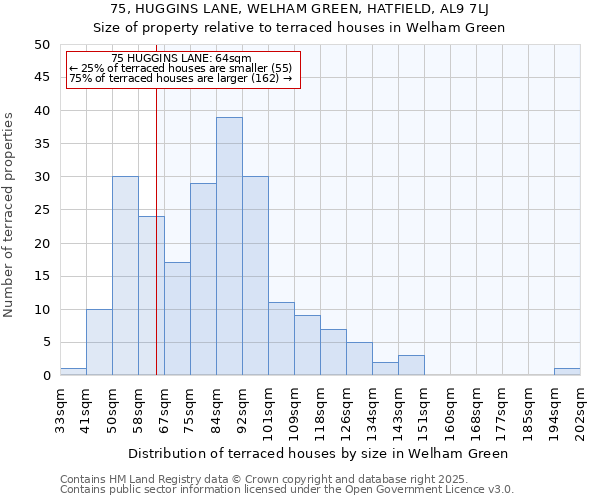75, HUGGINS LANE, WELHAM GREEN, HATFIELD, AL9 7LJ: Size of property relative to terraced houses houses in Welham Green