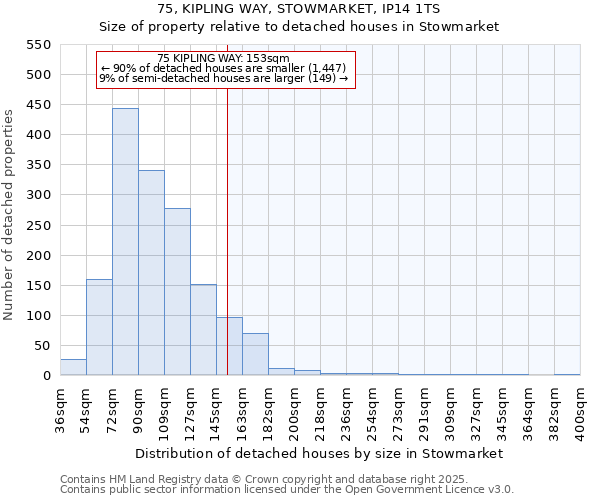 75, KIPLING WAY, STOWMARKET, IP14 1TS: Size of property relative to detached houses houses in Stowmarket