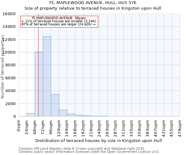 75, MAPLEWOOD AVENUE, HULL, HU5 5YE: Size of property relative to terraced houses houses in Kingston upon Hull