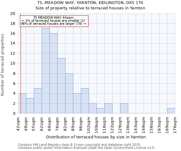 75, MEADOW WAY, YARNTON, KIDLINGTON, OX5 1TA: Size of property relative to terraced houses houses in Yarnton