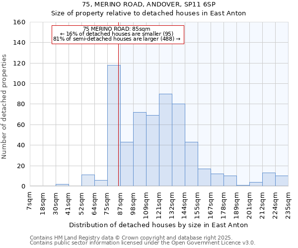 75, MERINO ROAD, ANDOVER, SP11 6SP: Size of property relative to detached houses houses in East Anton