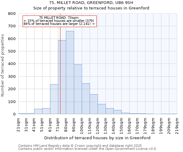 75, MILLET ROAD, GREENFORD, UB6 9SH: Size of property relative to terraced houses houses in Greenford