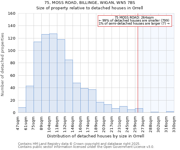 75, MOSS ROAD, BILLINGE, WIGAN, WN5 7BS: Size of property relative to detached houses houses in Orrell