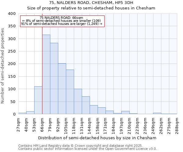 75, NALDERS ROAD, CHESHAM, HP5 3DH: Size of property relative to semi-detached houses houses in Chesham