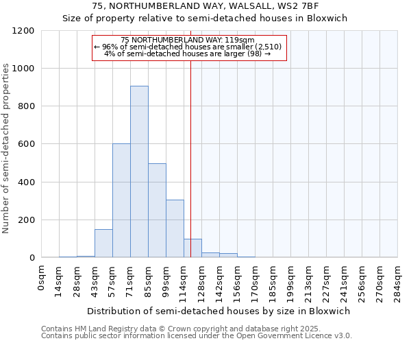 75, NORTHUMBERLAND WAY, WALSALL, WS2 7BF: Size of property relative to semi-detached houses houses in Bloxwich
