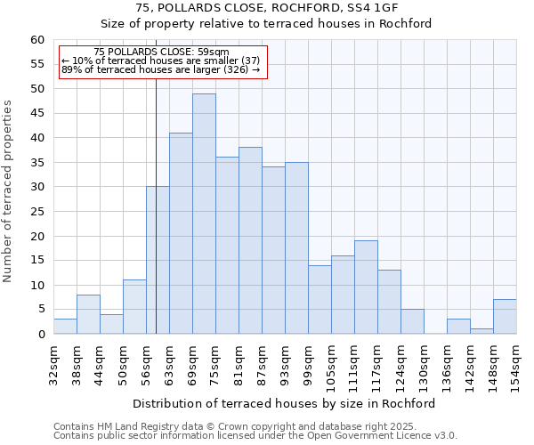 75, POLLARDS CLOSE, ROCHFORD, SS4 1GF: Size of property relative to terraced houses houses in Rochford