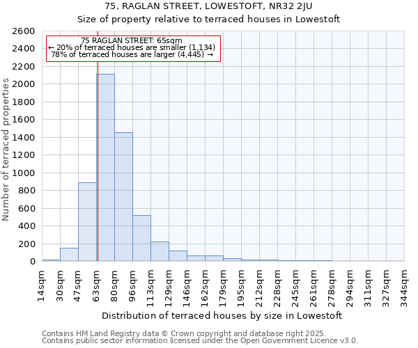 75, RAGLAN STREET, LOWESTOFT, NR32 2JU: Size of property relative to terraced houses houses in Lowestoft