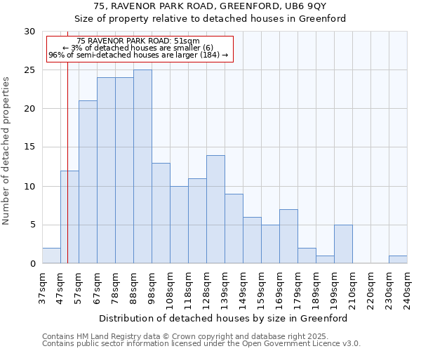 75, RAVENOR PARK ROAD, GREENFORD, UB6 9QY: Size of property relative to detached houses houses in Greenford