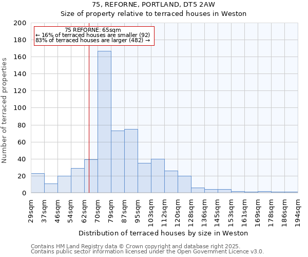 75, REFORNE, PORTLAND, DT5 2AW: Size of property relative to terraced houses houses in Weston