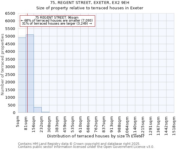 75, REGENT STREET, EXETER, EX2 9EH: Size of property relative to terraced houses houses in Exeter