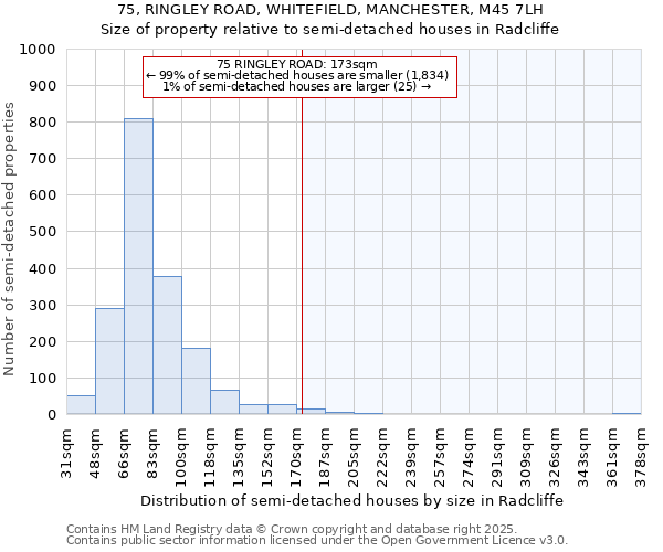 75, RINGLEY ROAD, WHITEFIELD, MANCHESTER, M45 7LH: Size of property relative to semi-detached houses houses in Radcliffe