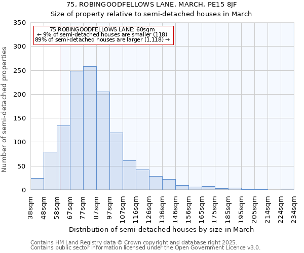 75, ROBINGOODFELLOWS LANE, MARCH, PE15 8JF: Size of property relative to semi-detached houses houses in March