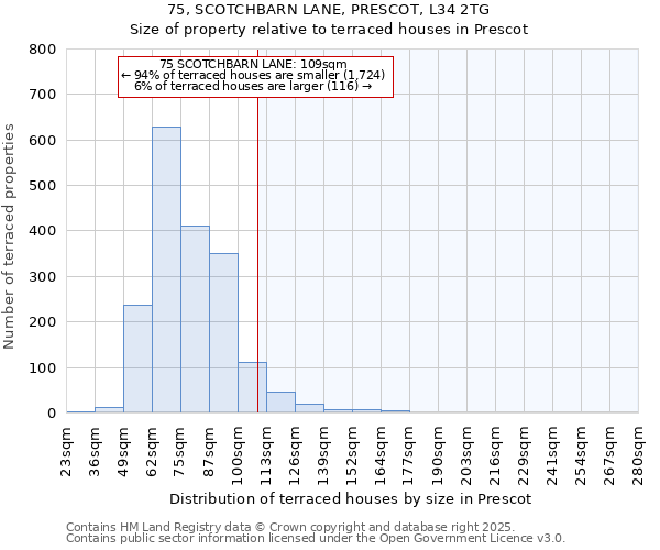 75, SCOTCHBARN LANE, PRESCOT, L34 2TG: Size of property relative to terraced houses houses in Prescot