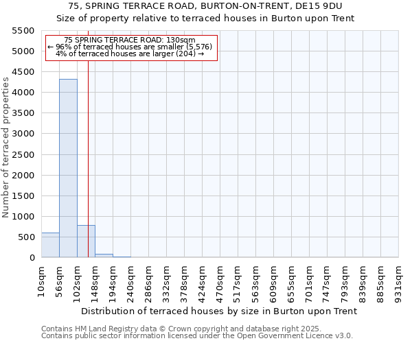 75, SPRING TERRACE ROAD, BURTON-ON-TRENT, DE15 9DU: Size of property relative to terraced houses houses in Burton upon Trent