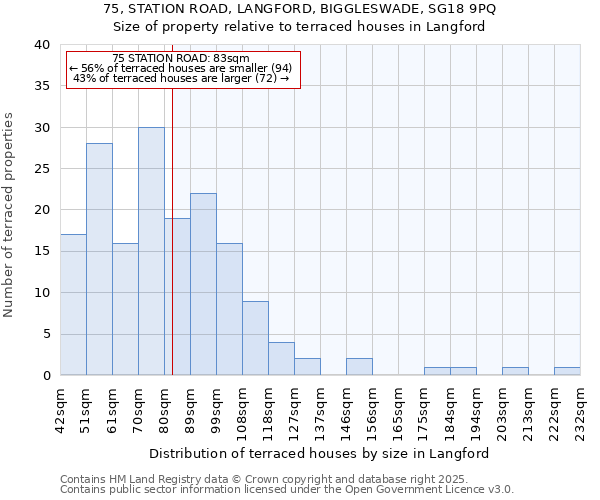 75, STATION ROAD, LANGFORD, BIGGLESWADE, SG18 9PQ: Size of property relative to terraced houses houses in Langford
