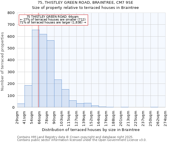 75, THISTLEY GREEN ROAD, BRAINTREE, CM7 9SE: Size of property relative to terraced houses houses in Braintree