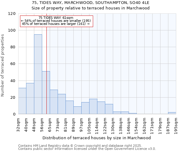 75, TIDES WAY, MARCHWOOD, SOUTHAMPTON, SO40 4LE: Size of property relative to terraced houses houses in Marchwood