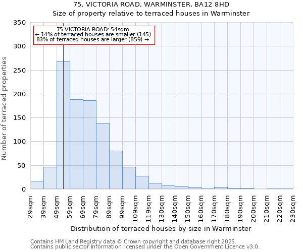 75, VICTORIA ROAD, WARMINSTER, BA12 8HD: Size of property relative to terraced houses houses in Warminster