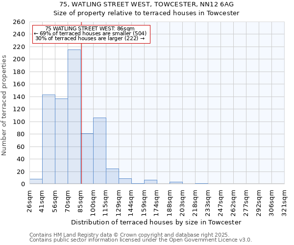 75, WATLING STREET WEST, TOWCESTER, NN12 6AG: Size of property relative to terraced houses houses in Towcester