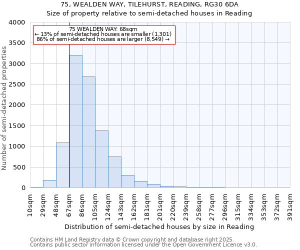 75, WEALDEN WAY, TILEHURST, READING, RG30 6DA: Size of property relative to semi-detached houses houses in Reading