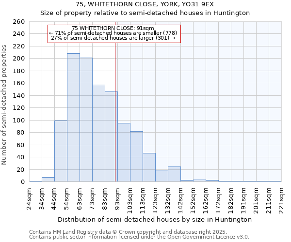 75, WHITETHORN CLOSE, YORK, YO31 9EX: Size of property relative to semi-detached houses houses in Huntington