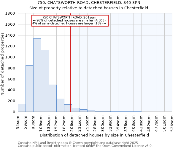 750, CHATSWORTH ROAD, CHESTERFIELD, S40 3PN: Size of property relative to detached houses houses in Chesterfield