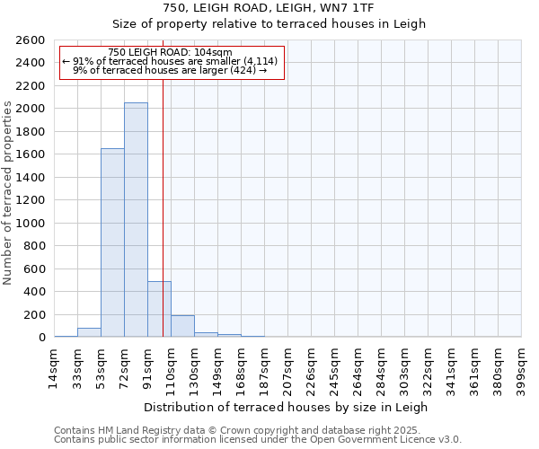 750, LEIGH ROAD, LEIGH, WN7 1TF: Size of property relative to terraced houses houses in Leigh