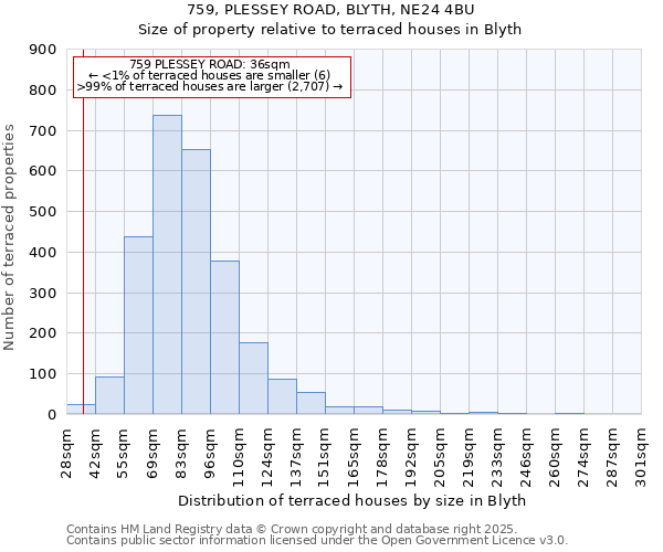 759, PLESSEY ROAD, BLYTH, NE24 4BU: Size of property relative to terraced houses houses in Blyth