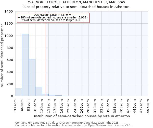 75A, NORTH CROFT, ATHERTON, MANCHESTER, M46 0SW: Size of property relative to semi-detached houses houses in Atherton